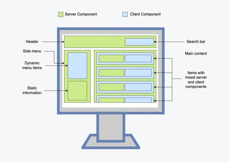 Uma página consiste em camadas de Client e Server Components