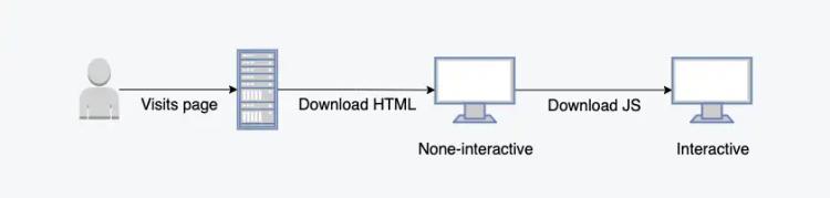 Pre-renderizar vai buscar HTML e ele vai ser "hidratado" com JavaScript para fazer a página interativa