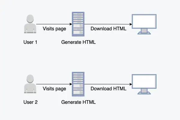 SSR renderiza HTML para uma página quando um navegador está a requisitando