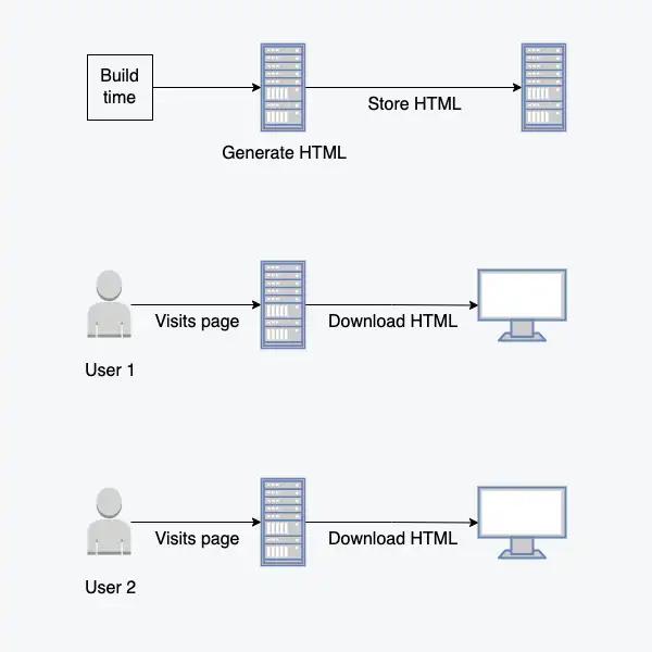 SSG renderiza HTML em tempo de compilação e o envia para todas as requisições