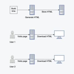 Static Site Generation